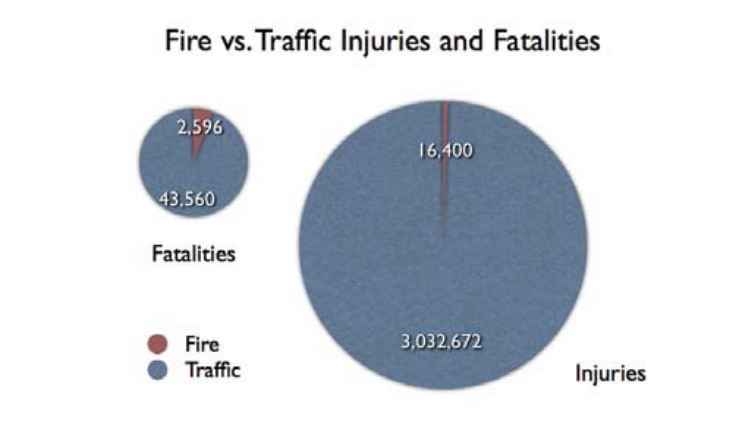 Fatalities: 2,596 from fire, 43,560 from traffic.
Injuries: 16,400 from fire, 3,032,672 from traffic.