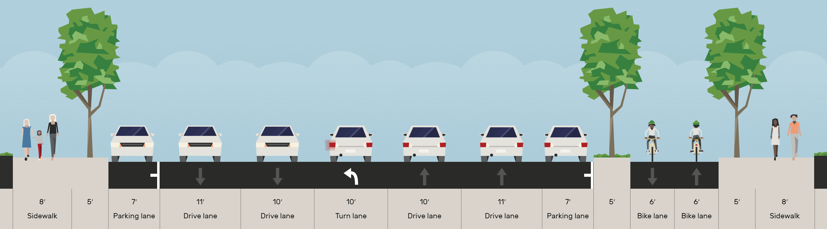 A cross section for Fairfax Drive features, in order from south to north: a 7&#x27; parking lane, an 11&#x27; eastbound driving lane, a 10&#x27; eastbound riving lane, a 10&#x27; turn lane or 10&#x27; median, a 10&#x27; westbound driving lane, an 11&#x27; westbound driving lane, a 7&#x27; parking lane, a 5&#x27; raised planting area, a 6&#x27; eastbound bike lane, a 6&#x27; westbound bike lane.